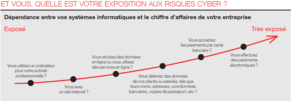 Expositions aux Cyber risques