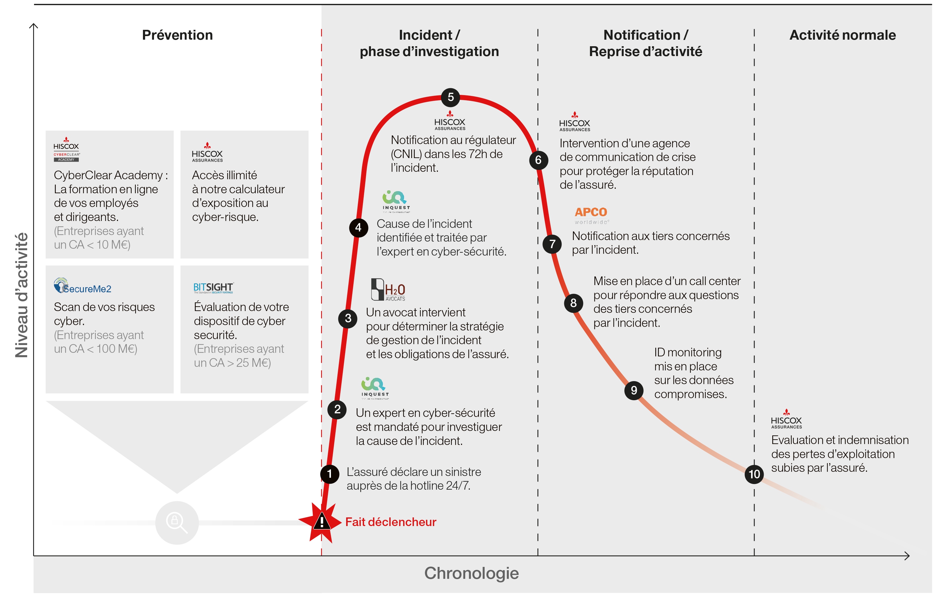Prise en charge Hiscox