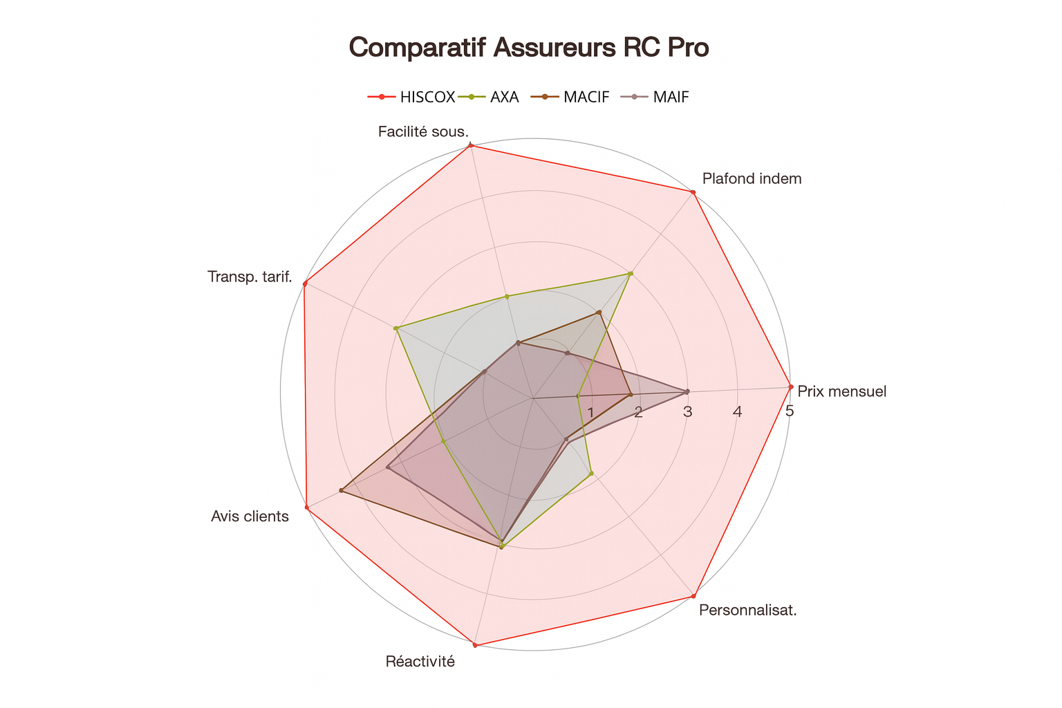 Comparatif assureurs RC Pro.