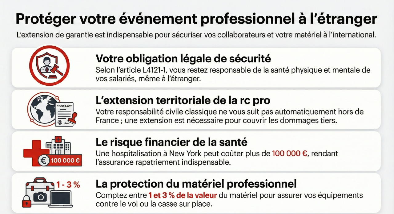 Evénement pro à l'étranger : les obligations d'assurance.